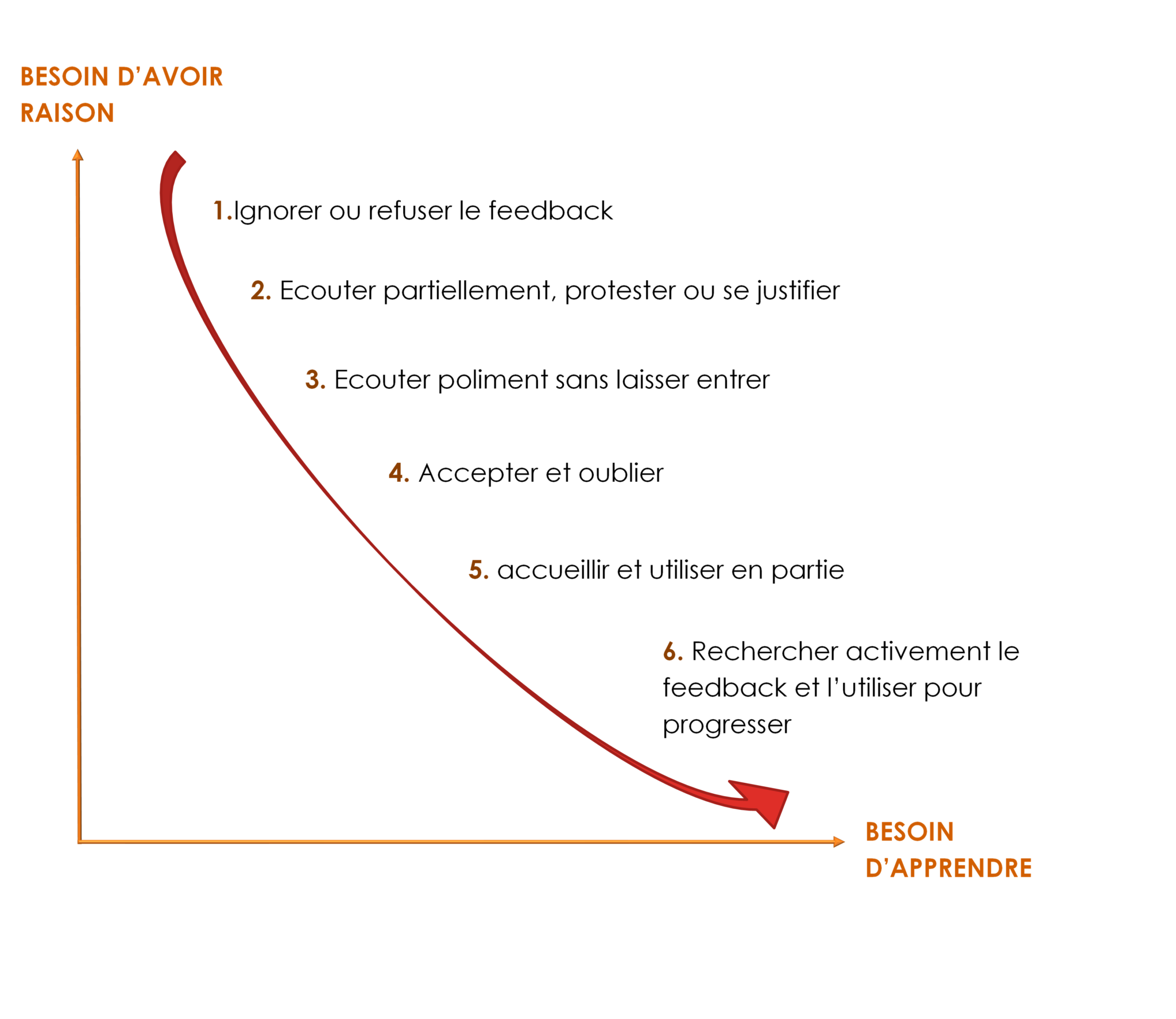 comment-donner-du-feedback-emancipe-centre-de-formation